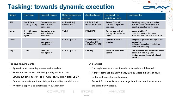 Tasking: towards dynamic execution Name Interface Project focus Heterogeneous support Applications Support for existing