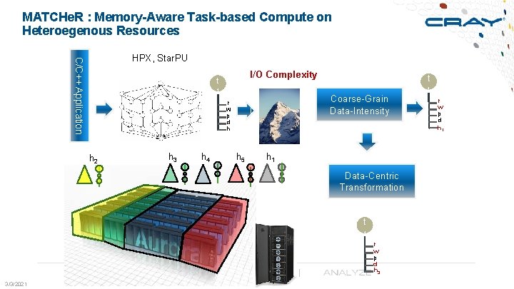 MATCHe. R : Memory-Aware Task-based Compute on Heteroegenous Resources C/C++ Application HPX, Star. PU