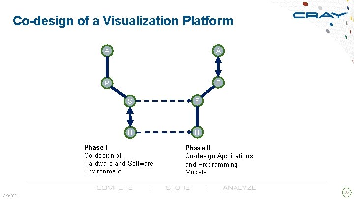 Co-design of a Visualization Platform A A P P S S H H Phase