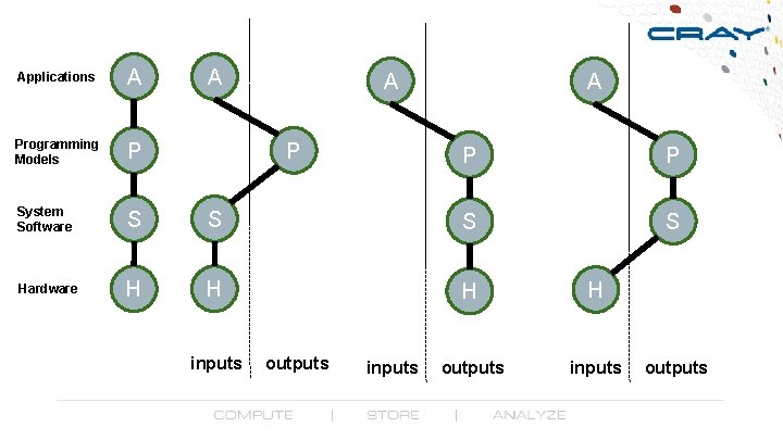 Applications A Programming Models P System Software S Hardware H A A P P