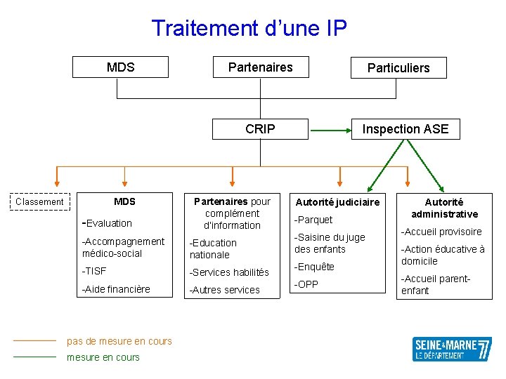 Traitement d’une IP MDS Partenaires Particuliers CRIP MDS Classement -Evaluation Partenaires pour complément d’information