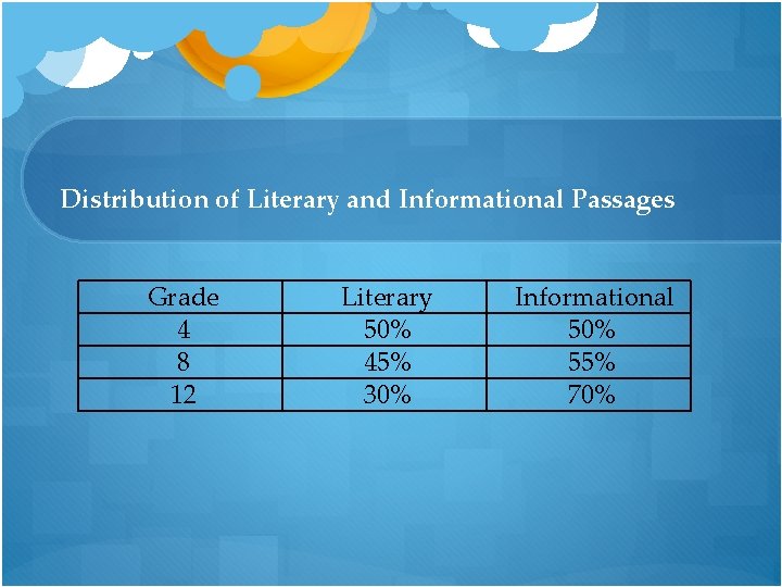 Distribution of Literary and Informational Passages Grade 4 8 12 Literary 50% 45% 30%