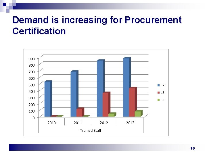 Demand is increasing for Procurement Certification 16 