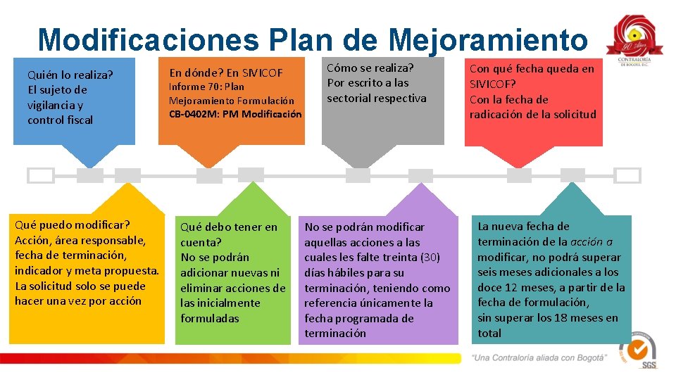 Modificaciones Plan de Mejoramiento Quién lo realiza? El sujeto de vigilancia y control fiscal