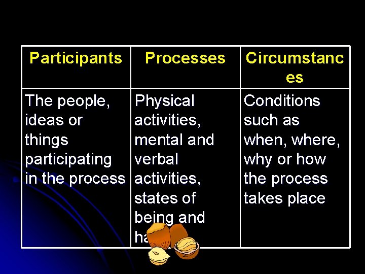 Participants The people, ideas or things participating in the process Processes Physical activities, mental