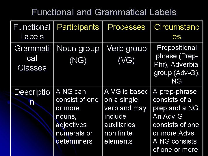 Functional and Grammatical Labels Functional Participants Processes Circumstanc Labels es Grammati Noun group Verb