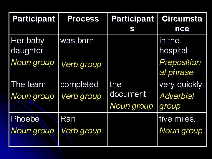 Participant Process Her baby daughter Noun group was born The team Noun group completed