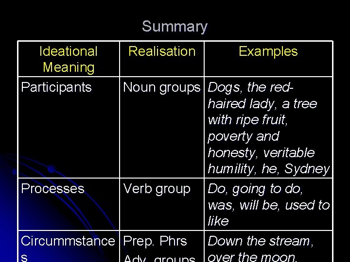 Summary Ideational Meaning Participants Realisation Examples Noun groups Dogs, the redhaired lady, a tree
