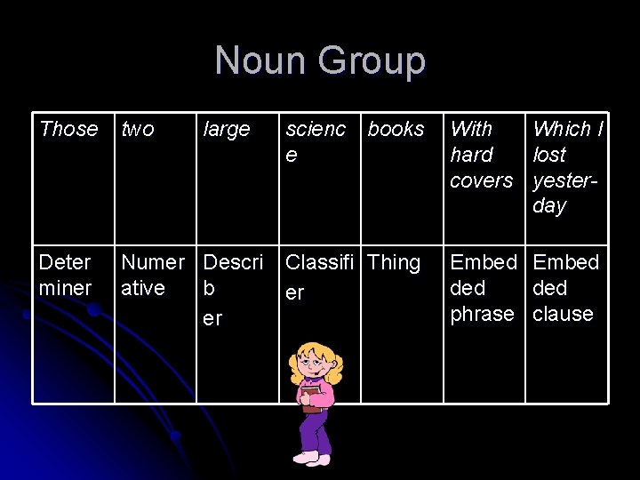 Noun Group Those two large scienc books e Deter miner Numer Descri Classifi Thing