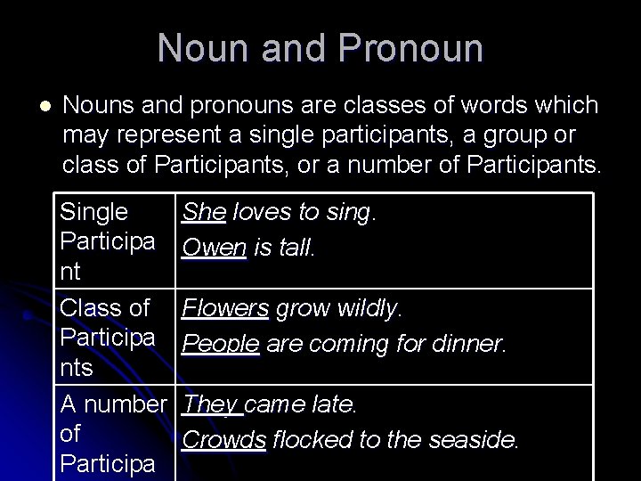 Noun and Pronoun l Nouns and pronouns are classes of words which may represent