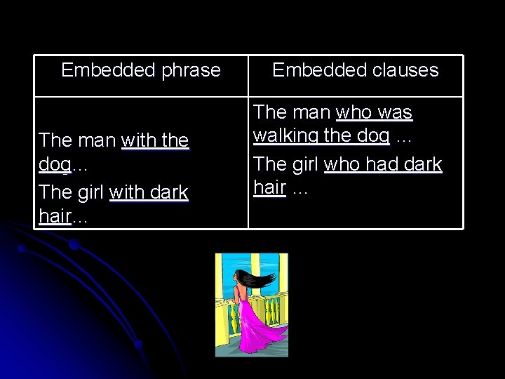 Embedded phrase The man with the dog… The girl with dark hair… Embedded clauses