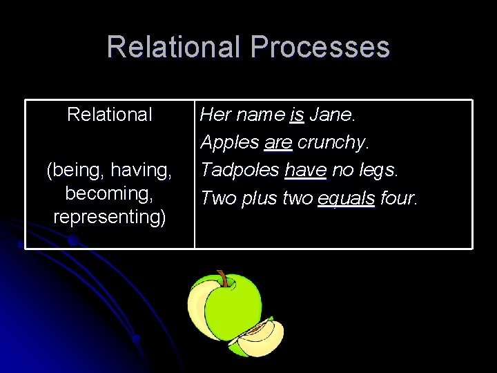 Relational Processes Relational (being, having, becoming, representing) Her name is Jane. Apples are crunchy.