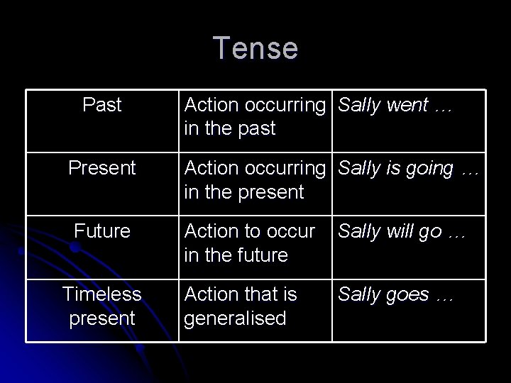 Tense Past Action occurring Sally went … in the past Present Action occurring Sally