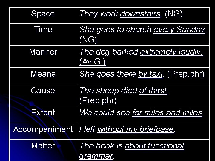 Space Time Manner Means Cause Extent They work downstairs. (NG) She goes to church