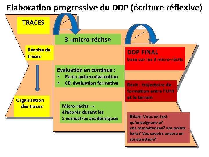 Elaboration progressive du DDP (écriture réflexive) TRACES 3 «micro-récits» Récolte de traces DDP FINAL