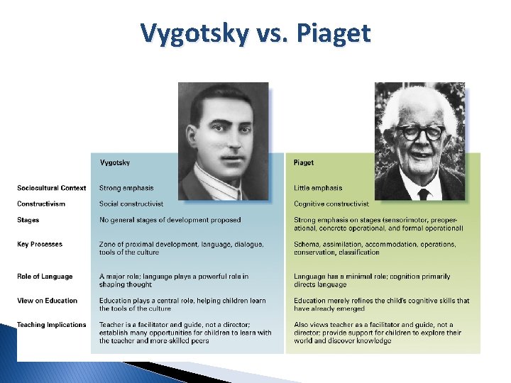 Vygotsky vs. Piaget 