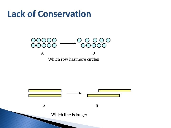 Lack of Conservation A B Which row has more circles A B Which line