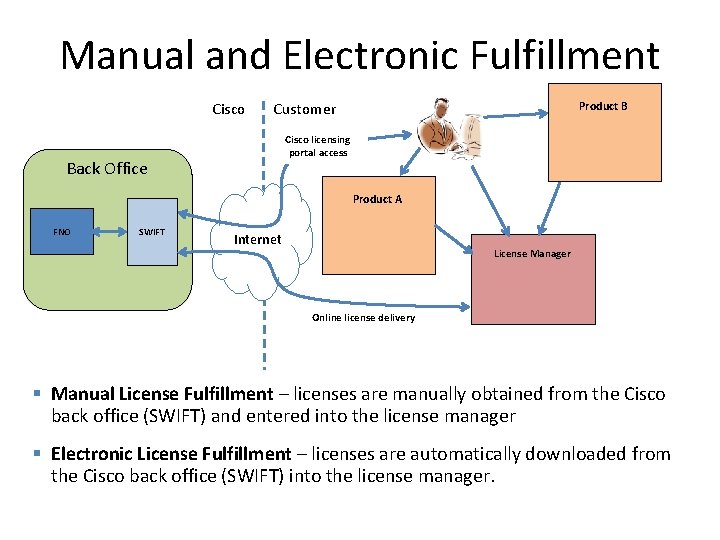 Manual and Electronic Fulfillment Cisco Customer Product B Cisco licensing portal access Back Office