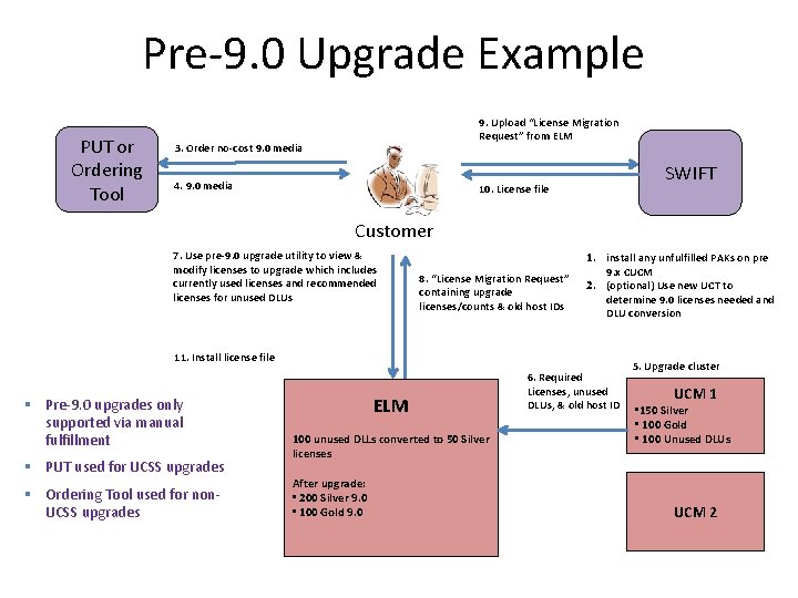 Pre-9. 0 Upgrade Example PUT or Ordering Tool 9. Upload “License Migration Request” from