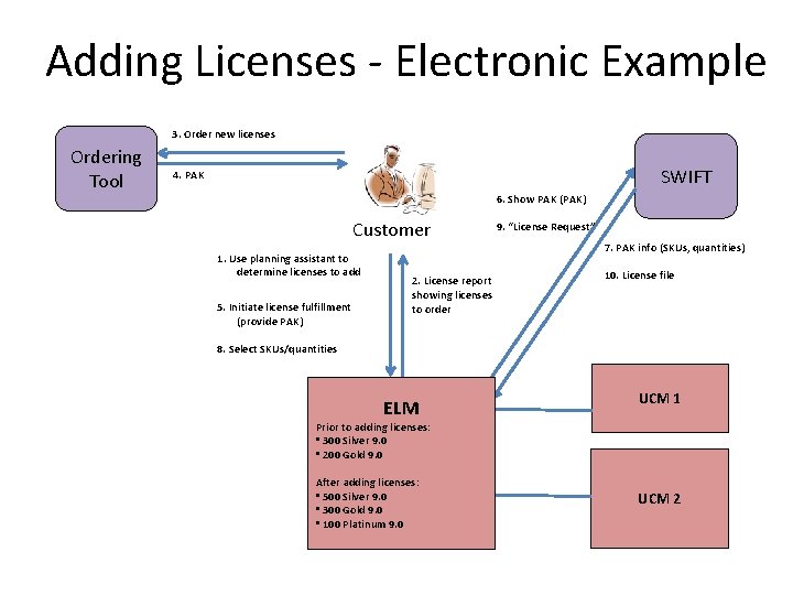 Adding Licenses - Electronic Example 3. Order new licenses Ordering Tool SWIFT 4. PAK