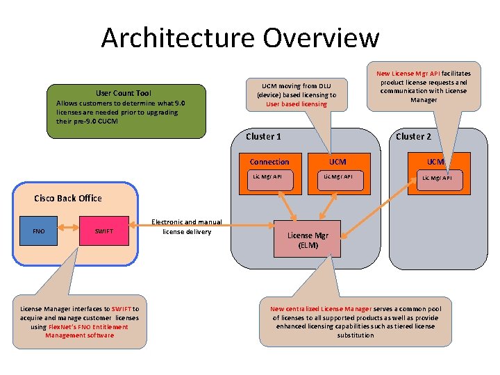 Architecture Overview User Count Tool Allows customers to determine what 9. 0 licenses are