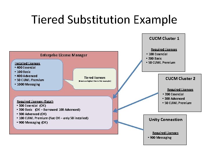 Tiered Substitution Example CUCM Cluster 1 Enterprise License Manager Installed Licenses • 400 Essential