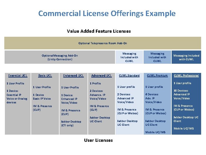 Commercial License Offerings Example Value Added Feature Licenses Optional Telepresence Room Add-On Optional. Messaging