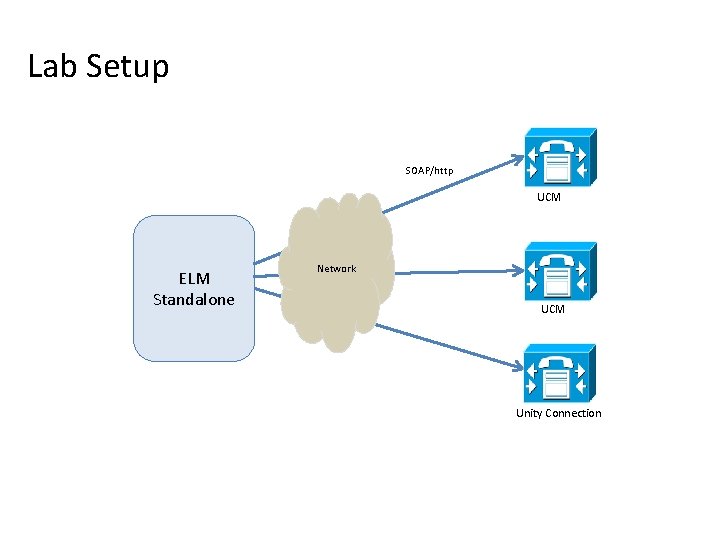 Lab Setup SOAP/http UCM ELM Standalone Network UCM Unity Connection 