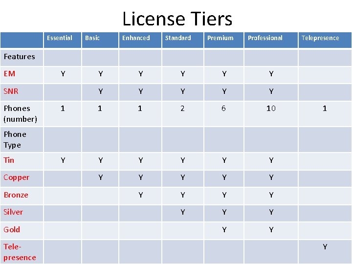 License Tiers Essential Basic Enhanced Standard Premium Professional Telepresence Features EM Y Y Y