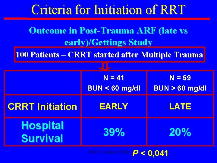 Criteria for Initiation of RRT Outcome in Post-Trauma ARF (late vs early)/Gettings Study 100