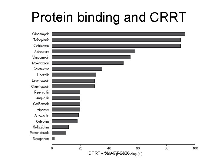 Protein binding and CRRT - SMART 2008 