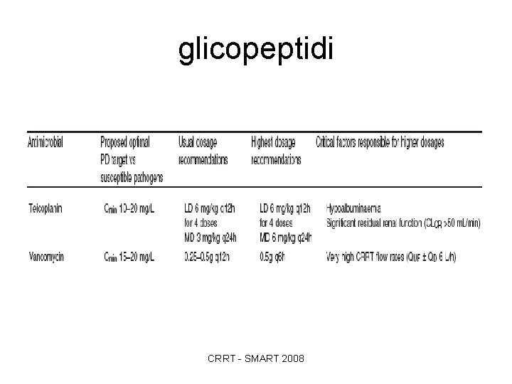 glicopeptidi CRRT - SMART 2008 