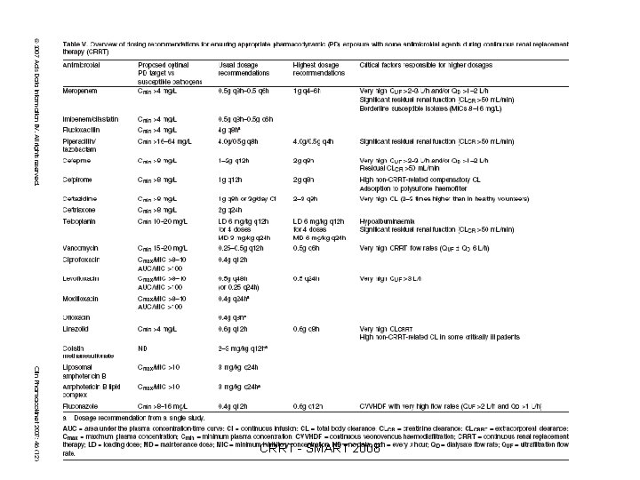 CRRT - SMART 2008 