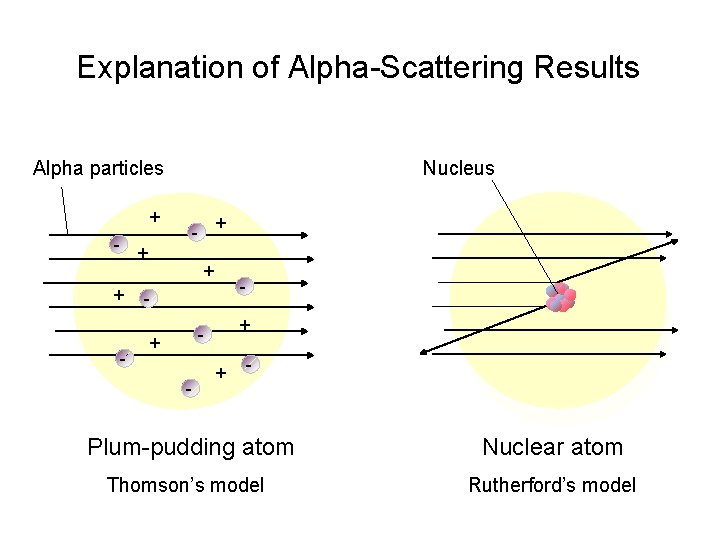 Explanation of Alpha-Scattering Results Alpha particles Nucleus + - + + - - +