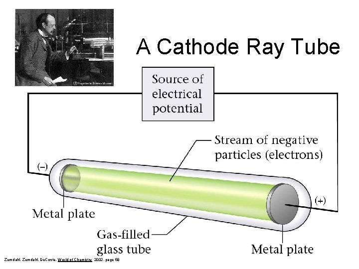 A Cathode Ray Tube Zumdahl, De. Coste, World of Chemistry 2002, page 58 