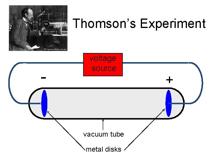 Thomson’s Experiment - voltage source vacuum tube metal disks + 