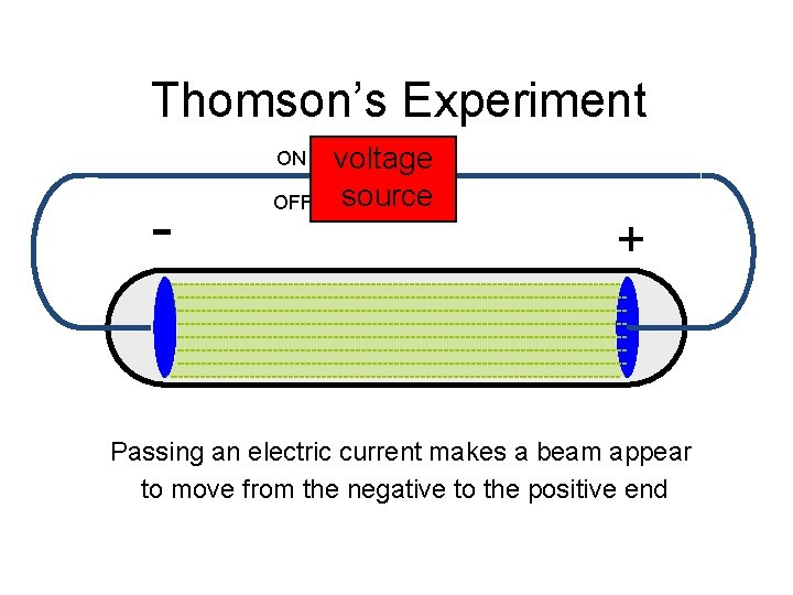 Thomson’s Experiment ON - OFF voltage source + Passing an electric current makes a