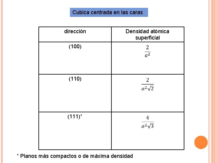 Cubica centrada en las caras dirección Densidad atómica superficial (100) (111)* * Planos más