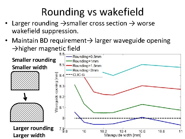 Rounding vs wakefield • Larger rounding →smaller cross section → worse wakefield suppression. •