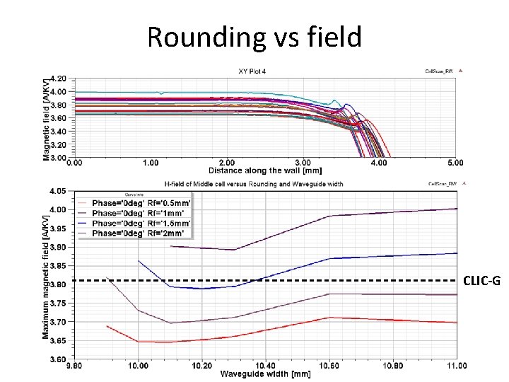 Rounding vs field CLIC-G 
