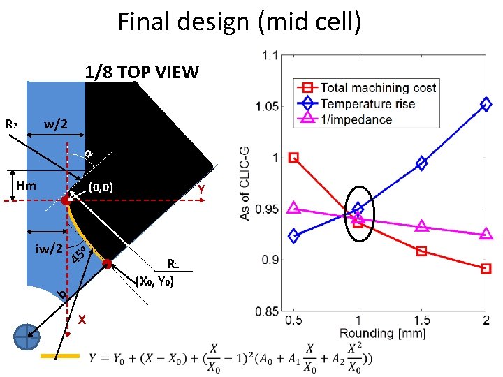 Final design (mid cell) 1/8 TOP VIEW R 2 w/2 α Hm (0, 0)