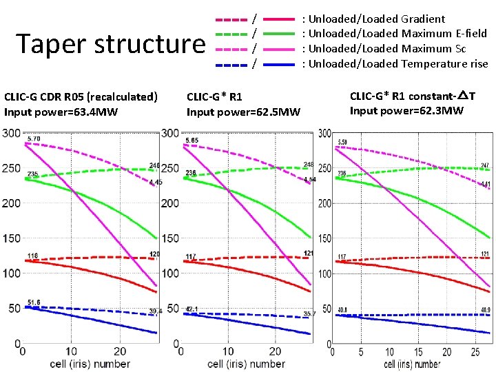 Taper structure CLIC-G CDR R 05 (recalculated) Input power=63. 4 MW / : Unloaded/Loaded