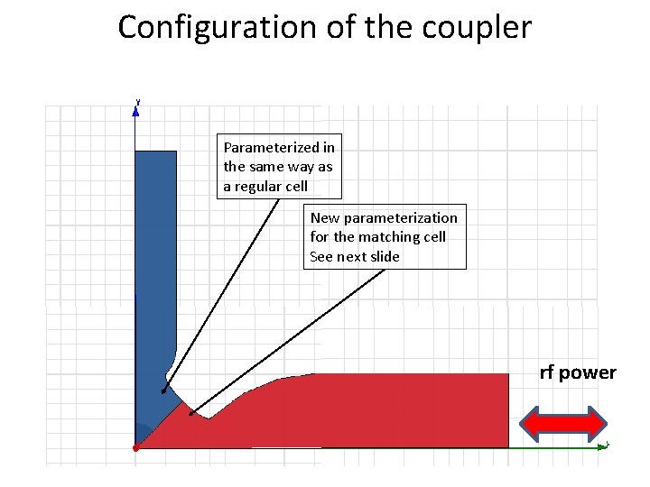Configuration of the coupler Parameterized in the same way as a regular cell New