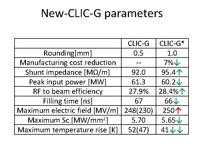 New-CLIC-G parameters CLIC-G* Rounding[mm] 0. 5 1. 0 Manufacturing cost reduction -7%↓ Shunt impedance