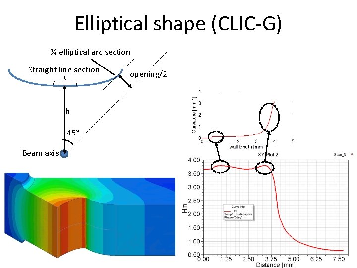 Elliptical shape (CLIC-G) ¼ elliptical arc section Straight line section b 45° Beam axis
