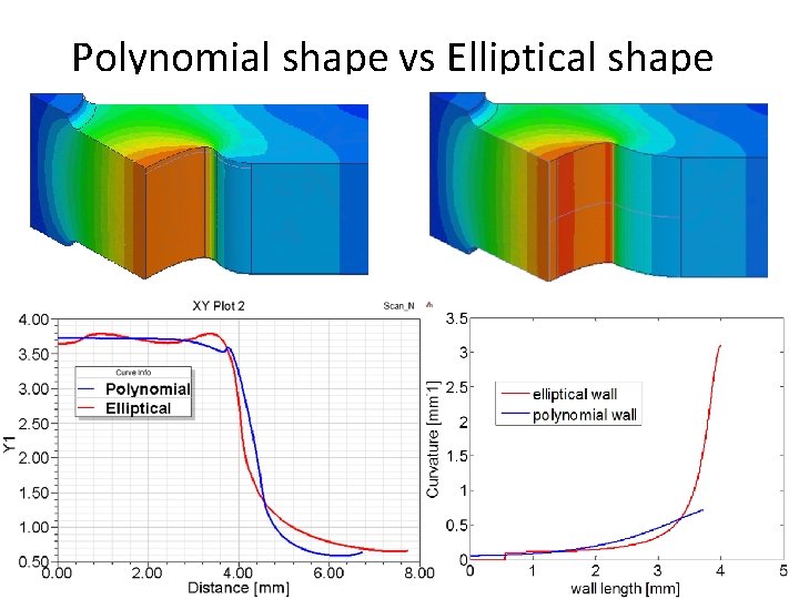 Polynomial shape vs Elliptical shape 