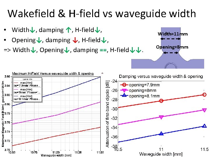 Wakefield & H-field vs waveguide width • Width↓, damping ↑, H-field↓, • Opening↓, damping