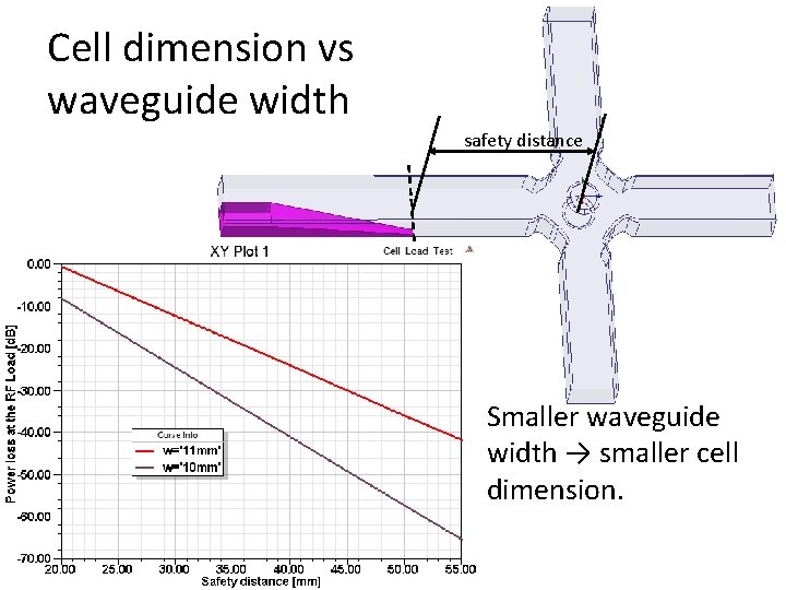 Cell dimension vs waveguide width safety distance • Smaller waveguide width → smaller cell