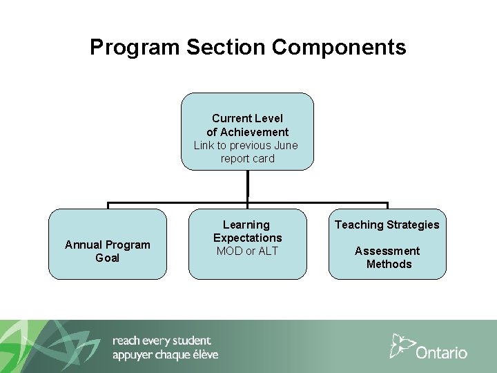 Program Section Components Current Level of Achievement Link to previous June report card Annual