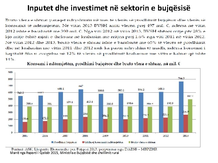 Inputet dhe investimet në sektorin e bujqësisë Marrë nga Raporti i Gjelbër 2015, Ministria